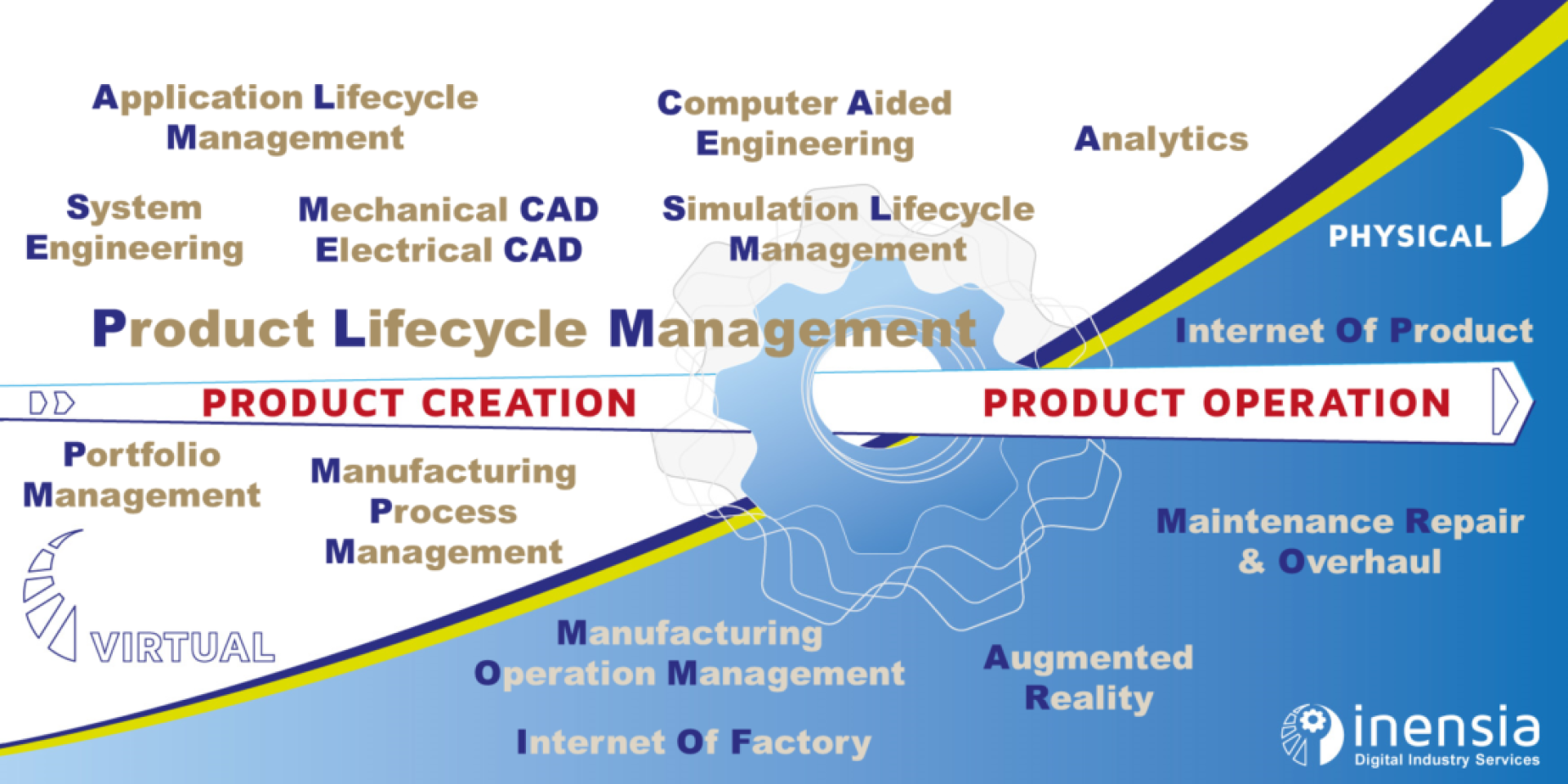 Informations Systems